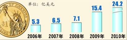 圖11 “十一五”以來對(duì)外投資規(guī)模
