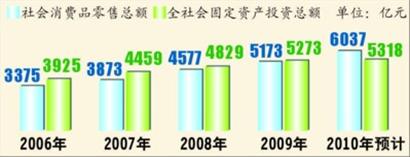 “十一五”以來消費(fèi)、投資總額比較